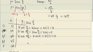 Trigonometry - Unit 3 Test Review - Problem 2
