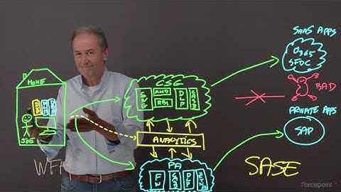 Episode 4 - Dynamic User Protection | Forcepoint Game Plan