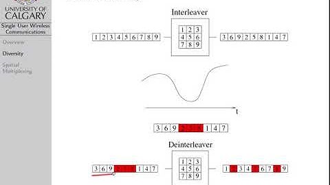 Wireless Communications: Diversity