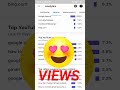 How to increase views on youtube 2021 !! youtube views kaise badhaye 2021(Dixcontent guy) #Shorts