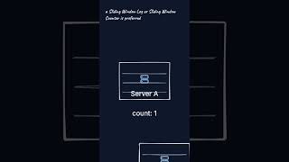 Design a Scalable API Rate Limiter 🛡️ #systemdesign #backend