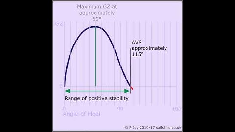 Stability:  Righting Lever (GZ) Curve