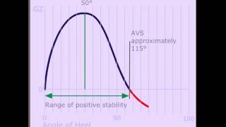 Famous Stability:  Righting Lever (GZ) Curve Wealth