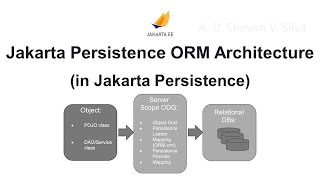 Jakarta Persistence ORM Architecture (in Jakarta Persistence) Net Worth