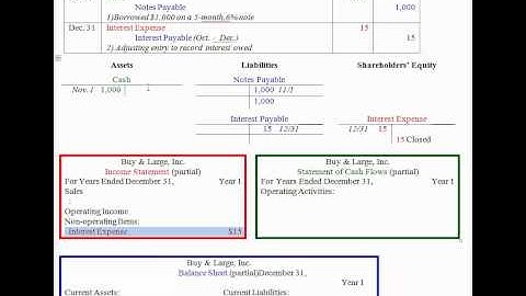 LO2 Accounting for Notes Payable