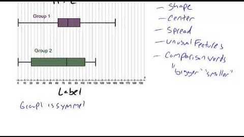 Comparing Distributions