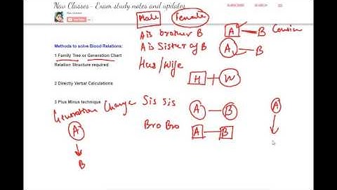 Blood Relation Concepts & Easy tricks to solve any question | class 1 | in Hindi