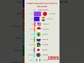 рџЊЌ 10 Most Populated Countries 1950 2025 In 60 Seconds рџЊЌ 10 Most Populated Countries 1950 2025 In 60 Seconds