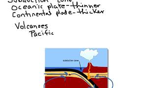 Subduction Zones