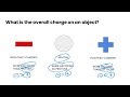 Static Charge and Interactions of Electrons in Atoms