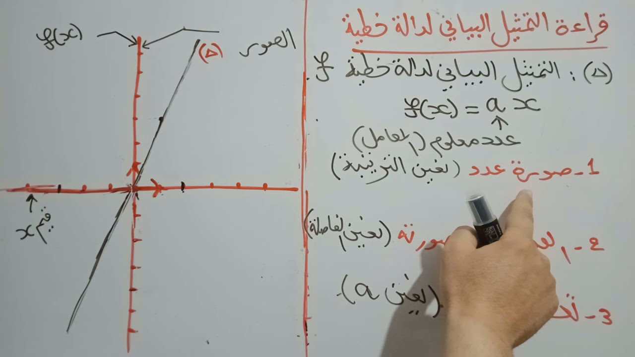 قراءة التمثيل البياني لدالة خطية