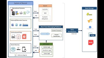 Data Collection  - Centralizing Data Asset - Part 2