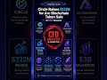 Circle raises $222M for Arc at $3B valuation