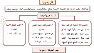 كان و أخواتها و اسمها و خبرها و إعرابهما