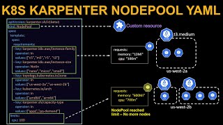 Kubernetes Karpenter NodePool Tutorial - YAML Explained