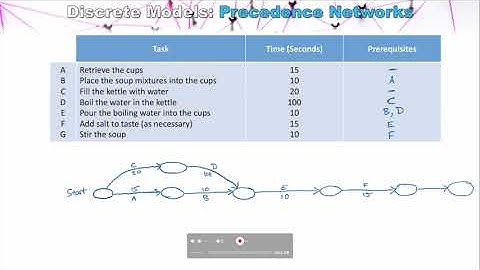 Precedence Networks - Creating Precedence Networks