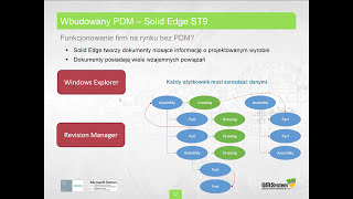 Solid Edge ST9: wbudowany system PDM - webinar