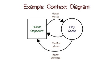 Example Context Diagrams
