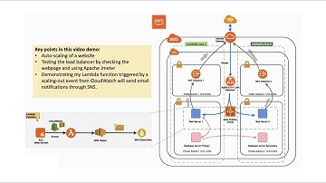 WIT cloud architecture - demo video for Assignment 1