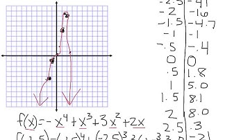 6.4: Analyzing Graphs of Polynomial Function