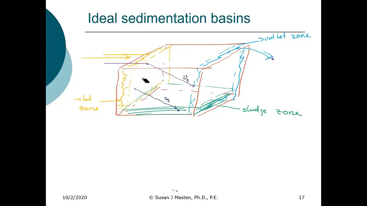 ENE 483: Sedimentation Theory - Ideal Sedimentation Basins