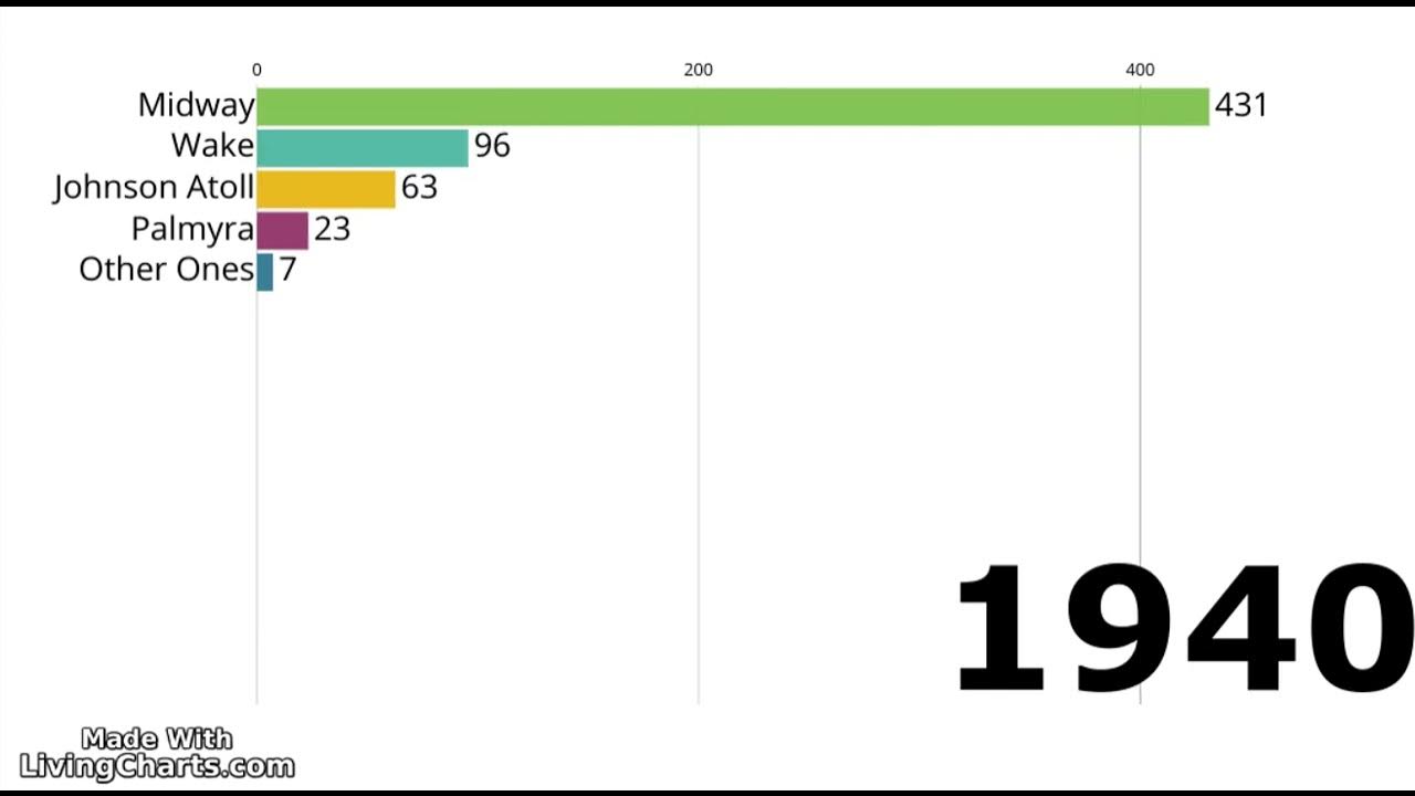 US Minor Outlying Islands Bar Chart Population history YouTube