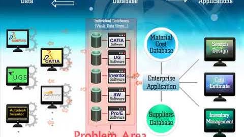 Oceans SDK   Multi CAD PDM Integration