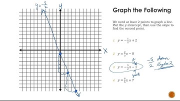 Graphing a Line Given its Equation in Slope-Intercept Form: Fractional Slope