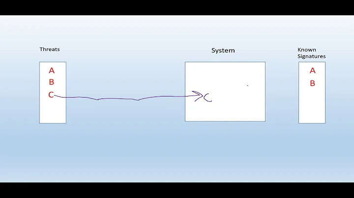 Signture Based Detection