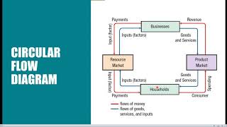 ECO 2013 Macroeconomics -- Chapter 5.05: Circular Flow Diagram