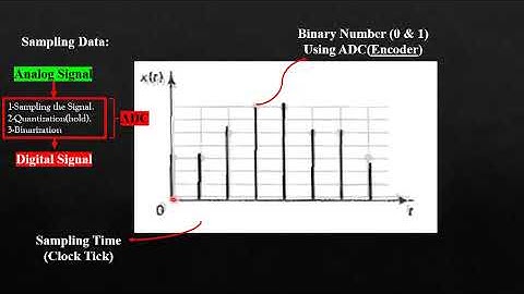 Digital Control: Pulse Transfer Function Solved Examples