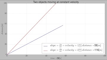 Matplotlib animated uniform linear motion