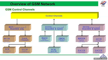 Overview of GSM RF Channels