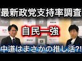 【最新政党支持率調査】自民一強。政治資金規制を叫んでいたあの党はクラファンで推し活？！　#自民党　#中道 #選挙ドットコム 