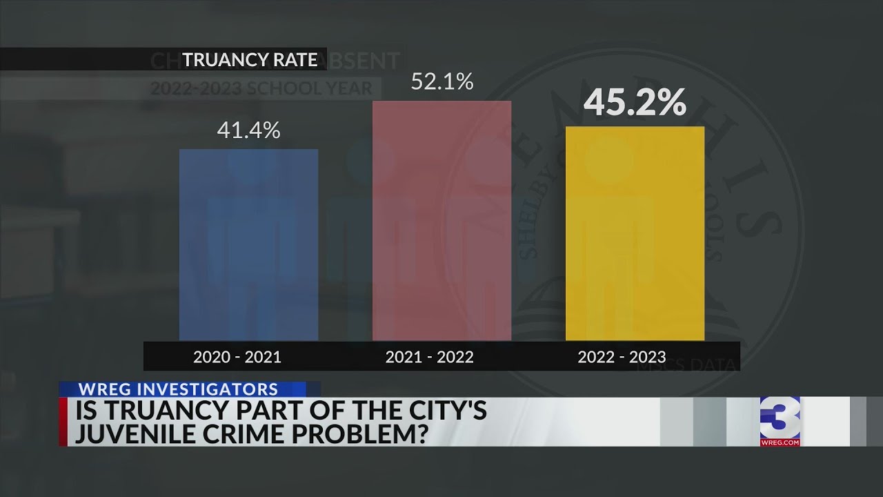 Truancy Rates Is the 45% truancy rate at Memphis Shelby County Schools contributing ...