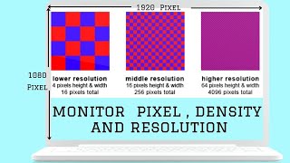 What does mean of Monitor  Pixel , Density and Resolution Profile