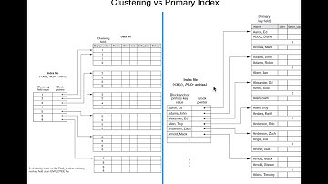 CS208 PDD 5.2 Clustering Index