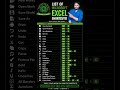 ⚡ List of Microsoft Excel Shortcuts Every User Should Know! ⌨️📊 #MicrosoftExcel #ExcelTips