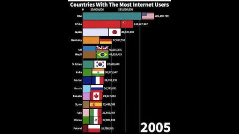 Countries With The Most Internet Users (1990-2021) #shorts