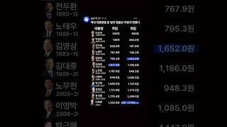 역대 대통령 별 원달러 환율은 이렇게 변했다 #환율 #달러 #원화