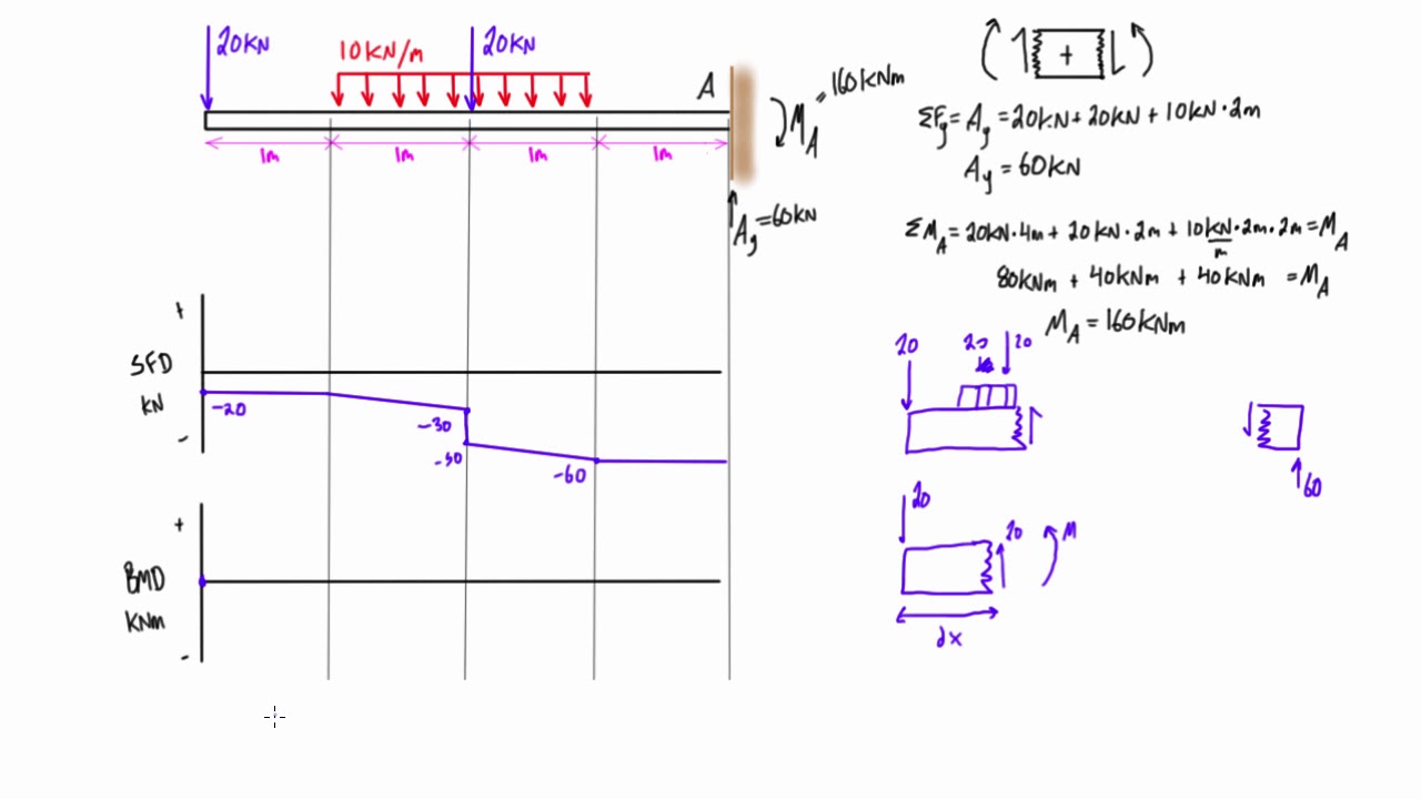 Shear And Bending Moment Diagrams Examples