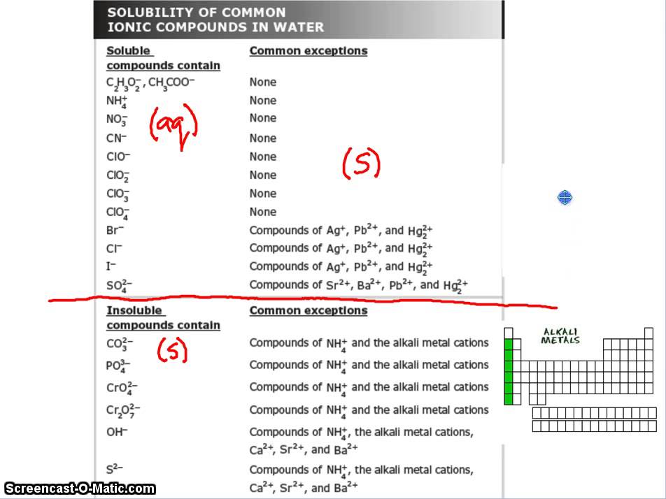 solubility rules for ionic compounds YouTube