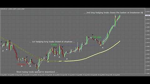 NonLagMA Expert Advisor for MetaTrader: Hedging with the Trend (Auto Recovery) on MT4 and MT5 [3]