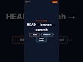 Git in 60s — Snapshots, Pointers, DAG #ai #redditstories
