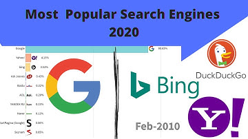 Most Popular Search Engines , June 2020 (2009 - 2020) | Google | Yahoo | DuckDuckGo | Baidu | Bing