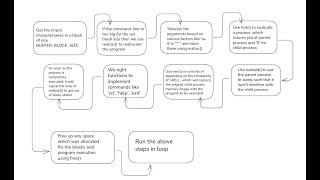 Major Steps to program a Custom Unix Shell in C.