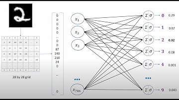 Hand written digits classification using neural networks