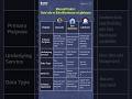 Data Lake vs Warehouse vs Lakehouse      #codebasics #data #datalake #datawarehouse #lakehouse