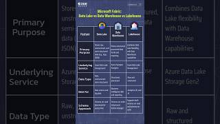 Data Lake vs Warehouse vs Lakehouse      #codebasics #data #datalake #datawarehouse #lakehouse