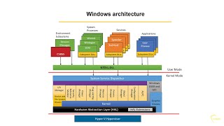 Windows Internals - Ch2 - 5 - Key system components (part 3)